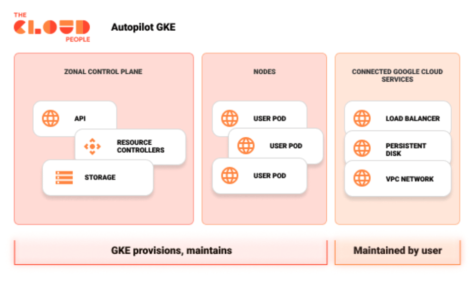 GKE Autopilot helps you save costs and improve time to market